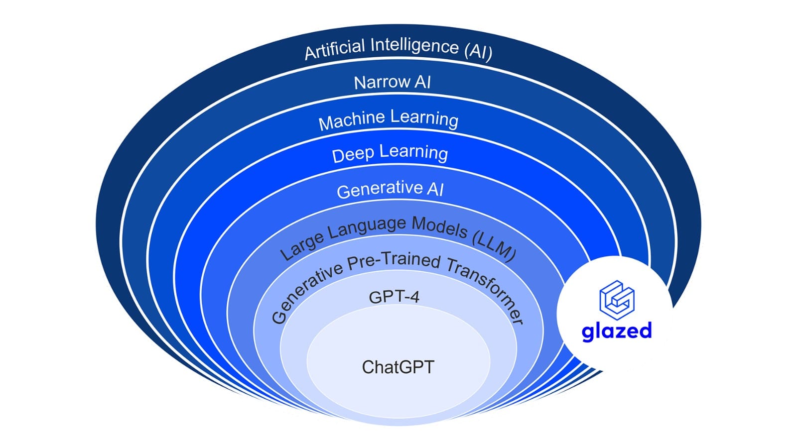 Understanding the taxonomy of AI!